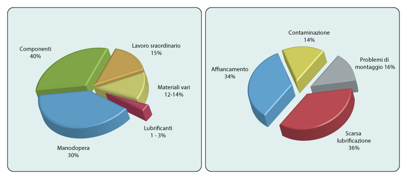 Grafico a torta che illustra la differenza tra lubrificazione manuale e l'erogazione attraverso un impianto di lubrificazione centralizzata